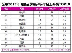 明星资产排名,财富巅峰谁主沉浮
